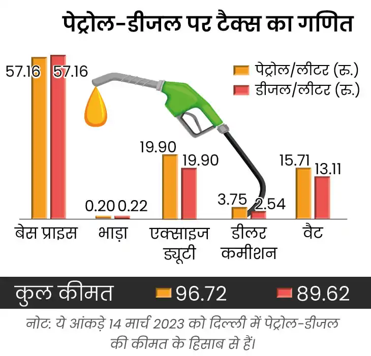 टैक्स, पेट्रोल और सब्सिडी